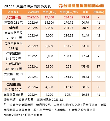 2022年東區商圈店面交易列表。(圖/台灣房屋提供)