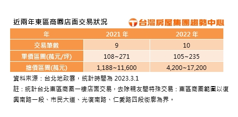 近兩年東區商圈店面交易狀況。(圖/台灣房屋提供)