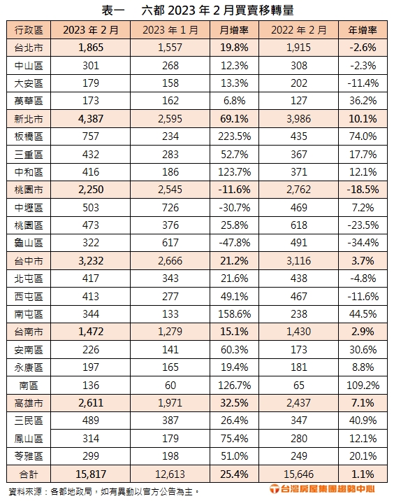 六都2023年2月買賣移轉量。(圖/台灣房屋提供)