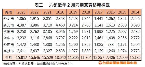六都近年2月同期買賣移轉棟數。(圖/台灣房屋提供)