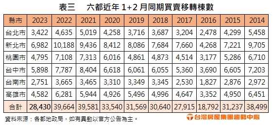 六都近年1+2月同期買賣移轉棟數。(圖/台灣房屋提供)