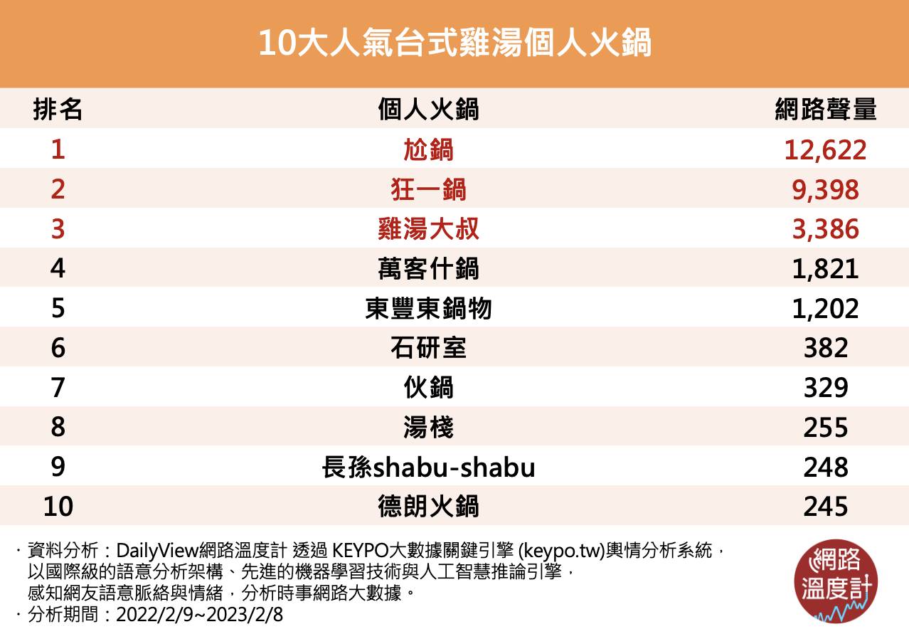 10大人氣台式雞湯個人火鍋。(圖/網路溫度計)