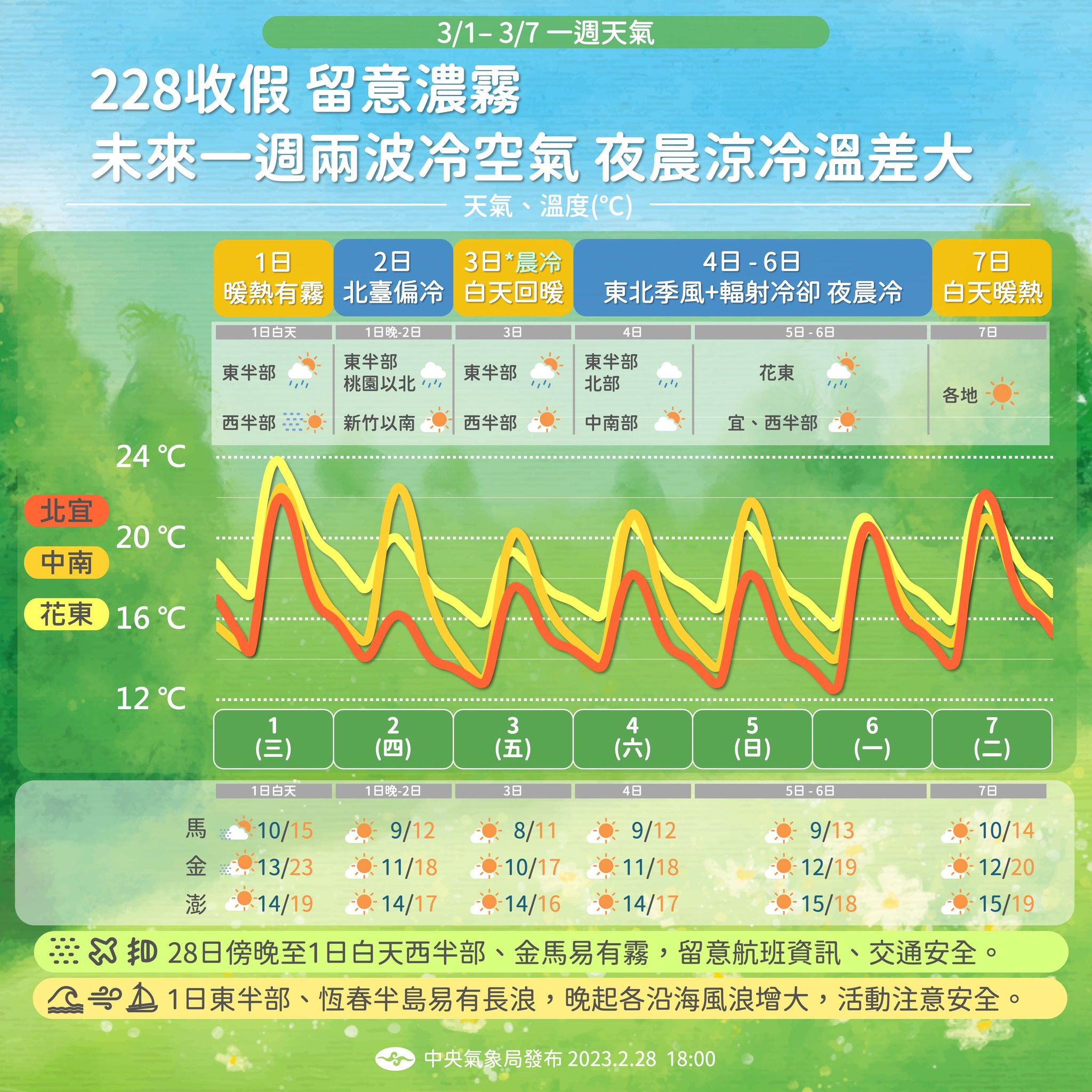 未來一週兩波冷空氣,夜晨涼冷溫差大。(圖/翻攝自臉書 報天氣 - 中央氣象局)