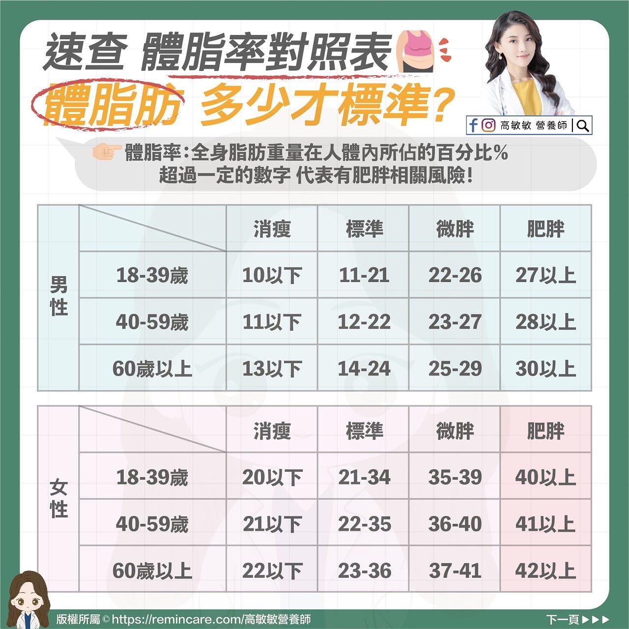 體脂率對照表。（圖／翻攝自臉書 高敏敏 營養師）