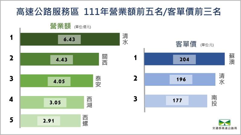 高速公路服務營業額前五名。(圖/高公局提供)
