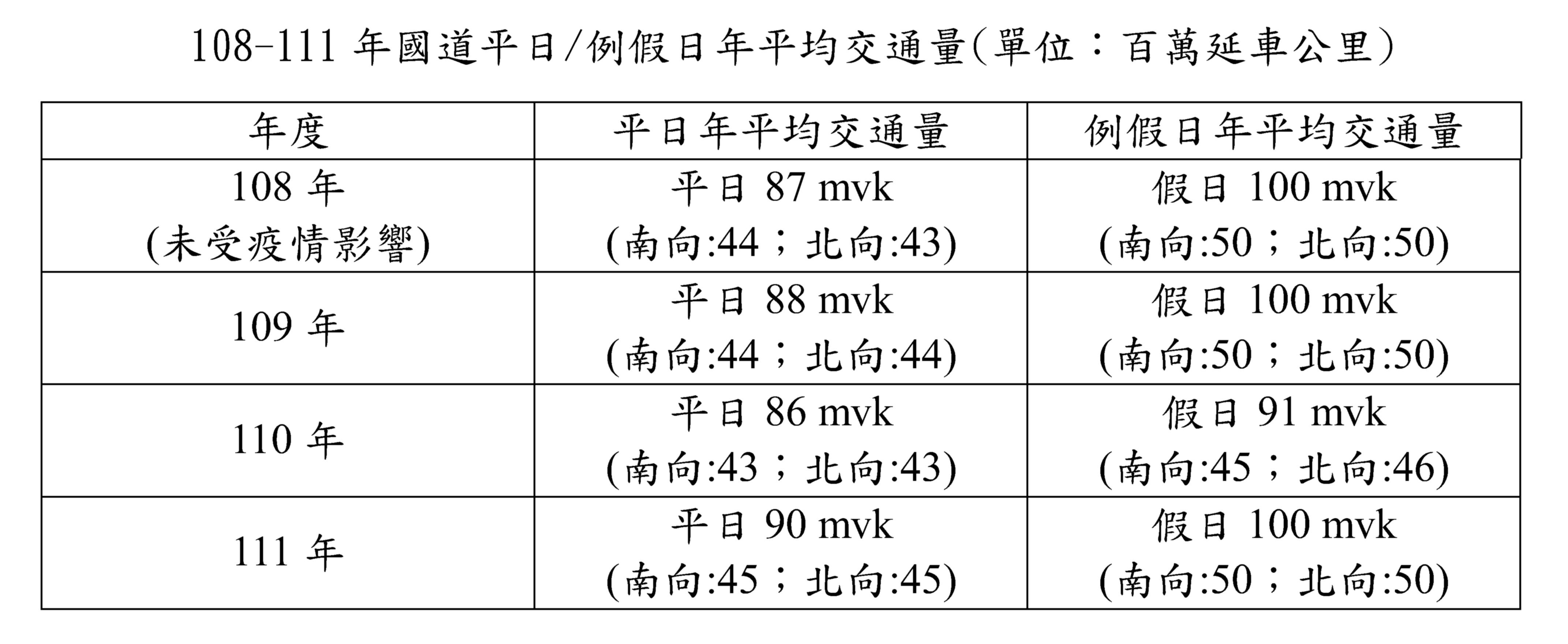 年平均平日交通量已超過疫情前水準。(圖/高公局提供)