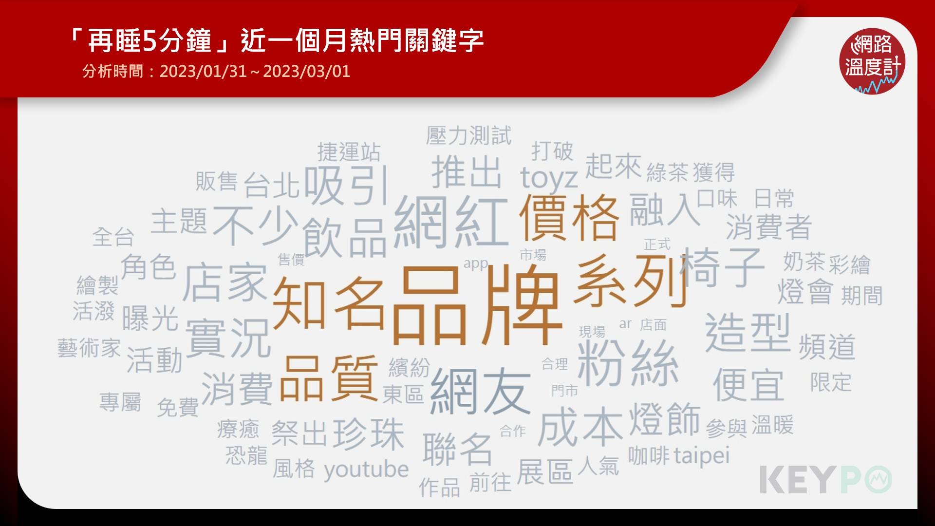 「再睡5分鐘」近一個月熱門關鍵字。(圖/網路溫度計)