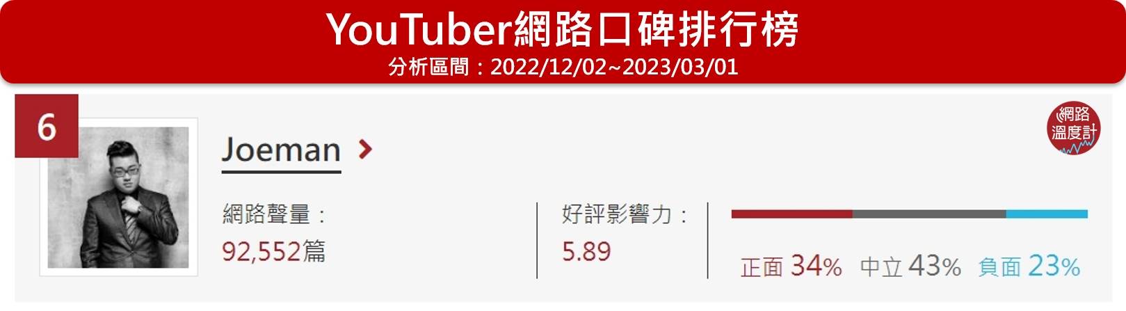 Joeman位居網路溫度計的YouTuber網路口碑排行榜第6名。（圖／網路溫度計）