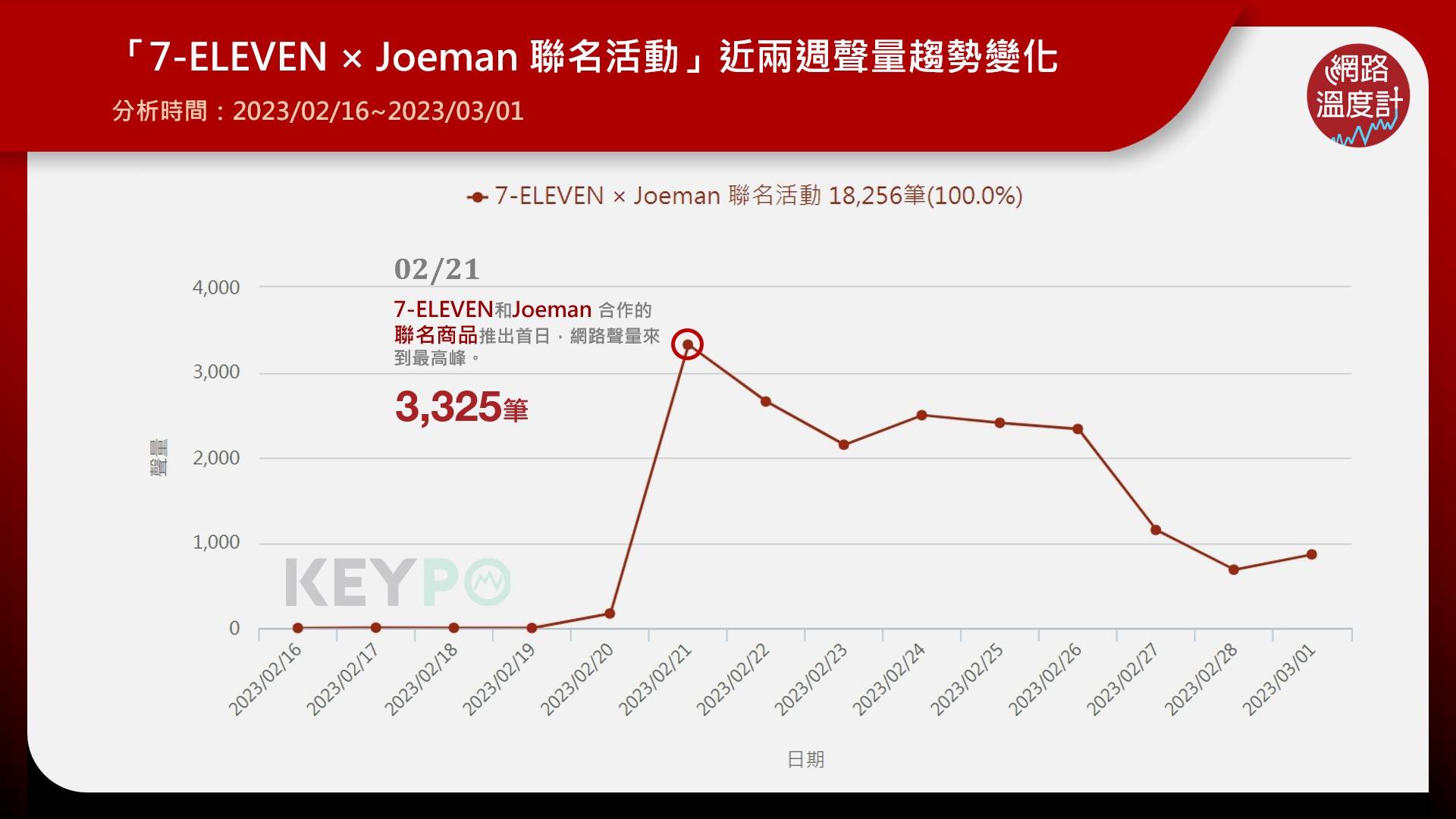 「7-ELEVEN × Joeman 聯名活動」近兩週聲量趨勢變化。（圖／網路溫度計）