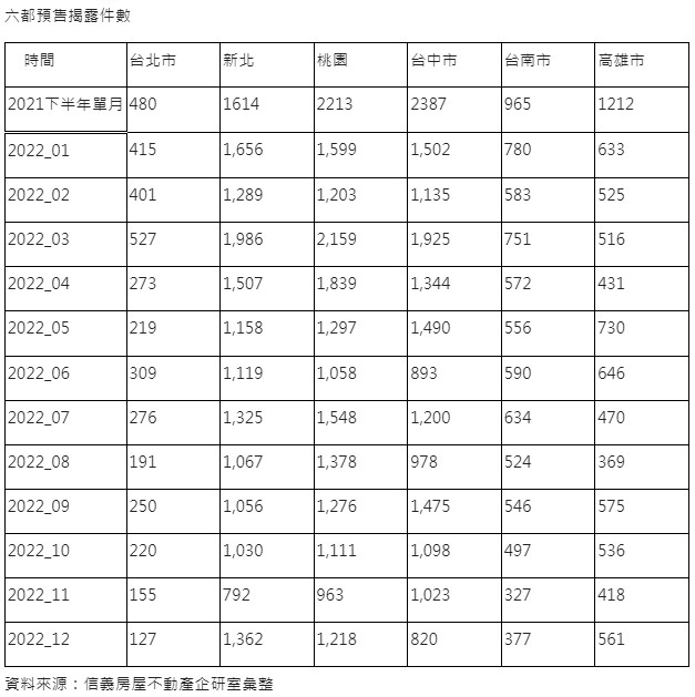 六都預售揭露件數。(圖/信義房屋提供)