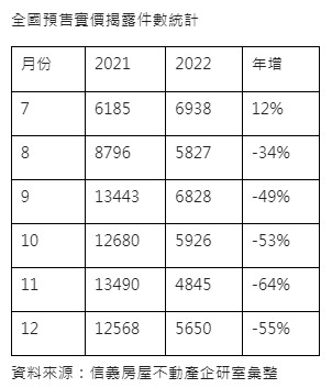 全國預售實價揭露件數統計。(圖/信義房屋提供)