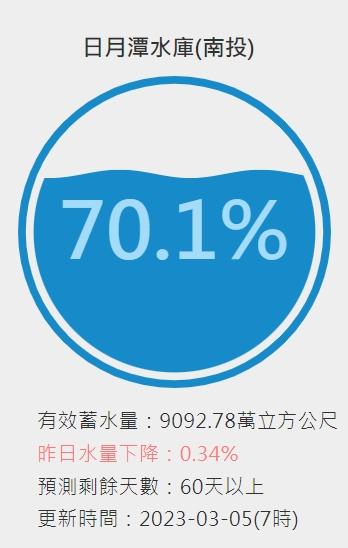目前日月潭水庫的蓄水率還有七成。(圖/翻攝自台灣水庫即時水情)
