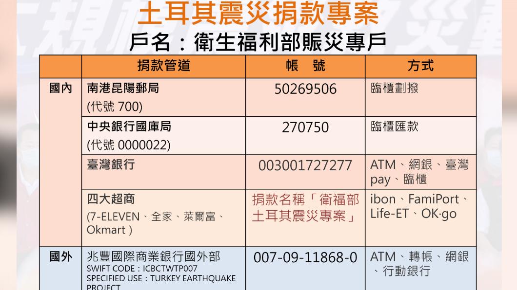 土耳其賑災捐款將截止!善款破11億 衛福部專戶開放至明日