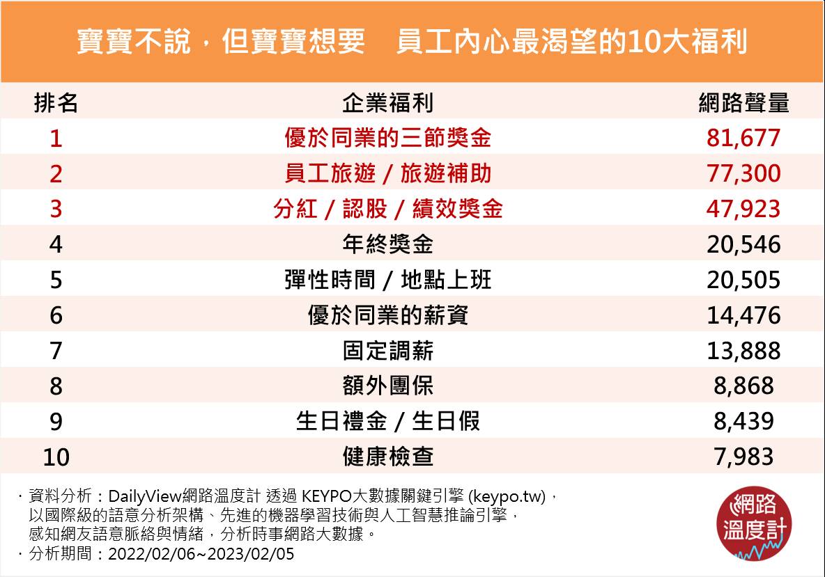 員工內心最渴望的10大福利。(圖/網路溫度計)