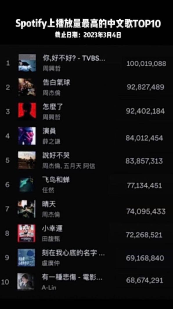 Spotify公布華語歌曲播放量排行榜，周興哲2首歌曲供站前5名。（圖／翻攝自周興哲IG）