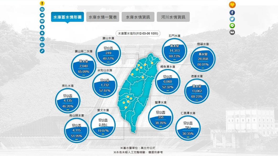 水庫蓄水量。（圖／翻攝自水利署網站）