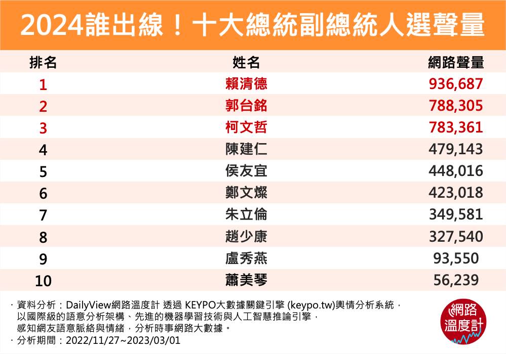 2024誰出線，10大總統副總統聲量。（圖／網路溫度計）