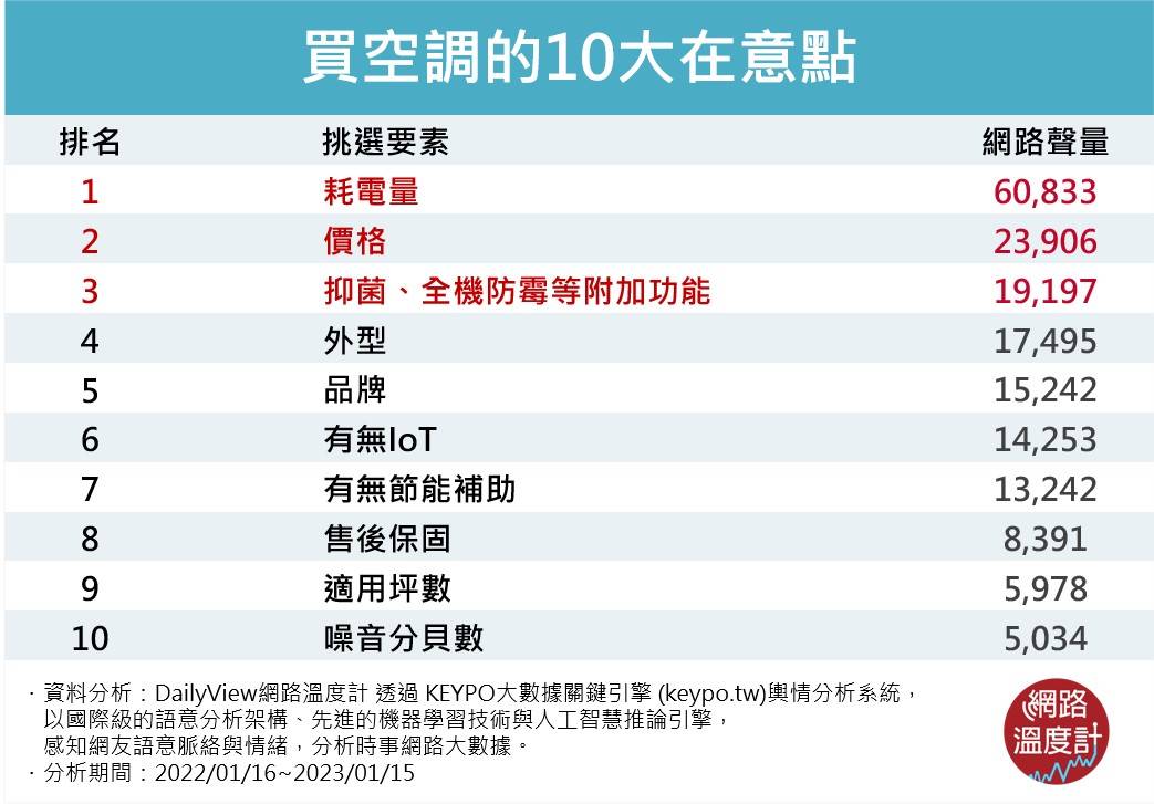 買空調的10大在意點。(圖/網路溫度計)