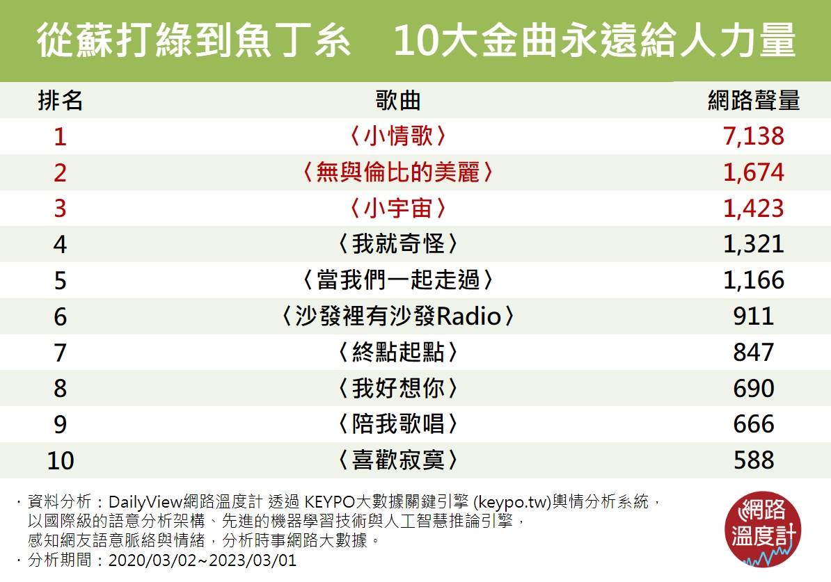 從蘇打綠到魚丁糸，10大金曲永遠給人力量。（圖／網路溫度計）