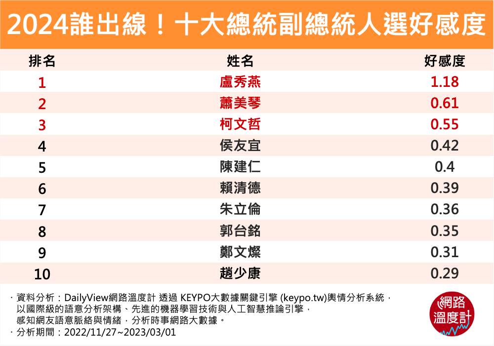 2024誰出線，10大總統副總統好感度。（圖／網路溫度計）