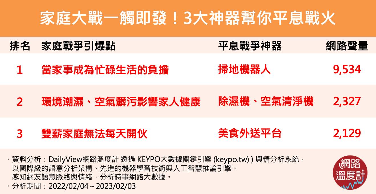 3大神器幫助平息家庭戰火。(圖/網路溫度計)