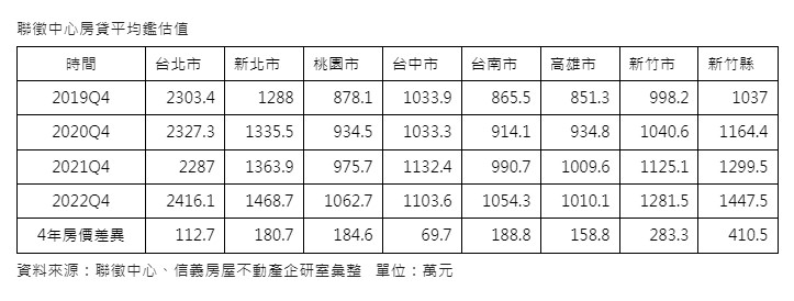 聯徵中心房貸平均鑑估值。(圖/信義房屋提供)