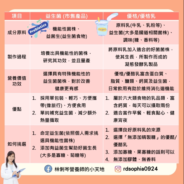 一圖看懂益生菌和優格優酪乳的差異。（圖／翻攝自林俐岑營養師的小天地臉書）