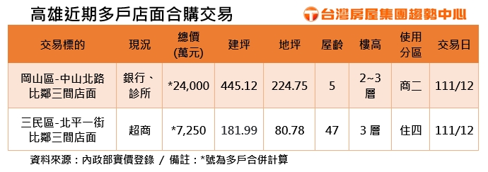 高雄近期多戶店面合購交易。（圖／台灣房屋提供）