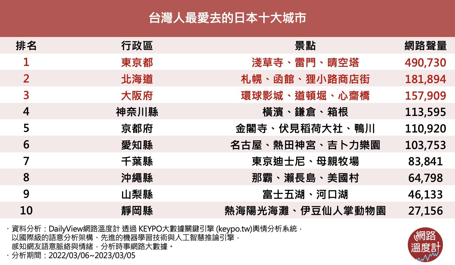 台灣人最愛去的十大日本城市。(圖/網路溫度計)