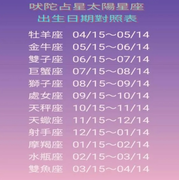 吠陀占星太陽星座對照表。(圖/翻攝自李靜唯臉書)