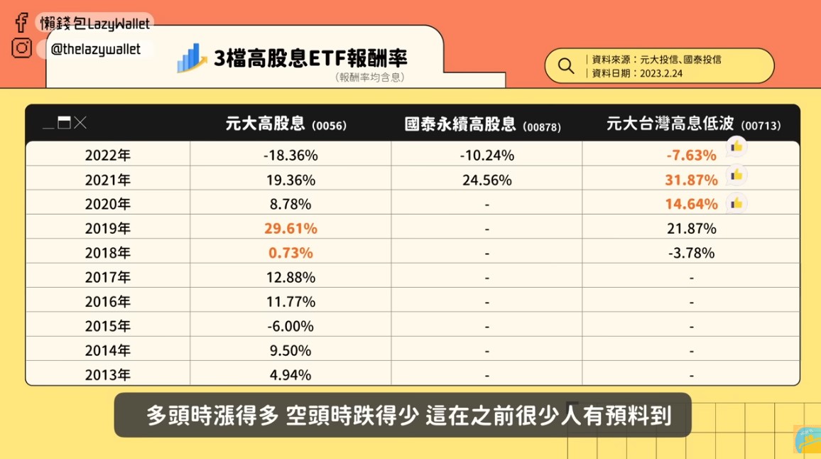 0056、00878、00713報酬率PK。（圖／翻攝自「懶錢包 Lazy Wallet」YouTube頻道）