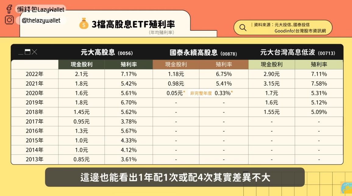 0056、00878、00713殖利率PK。（圖／翻攝自「懶錢包 Lazy Wallet」YouTube頻道）