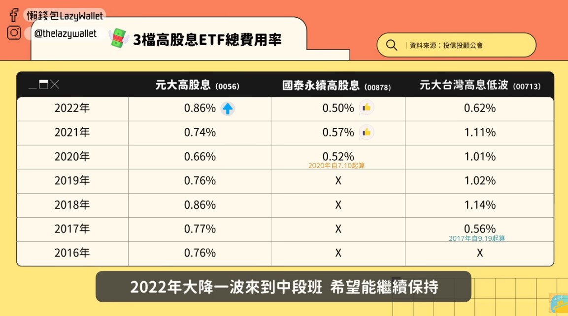 0056、00878、00713總費用率PK。（圖／翻攝自「懶錢包 Lazy Wallet」YouTube頻道）