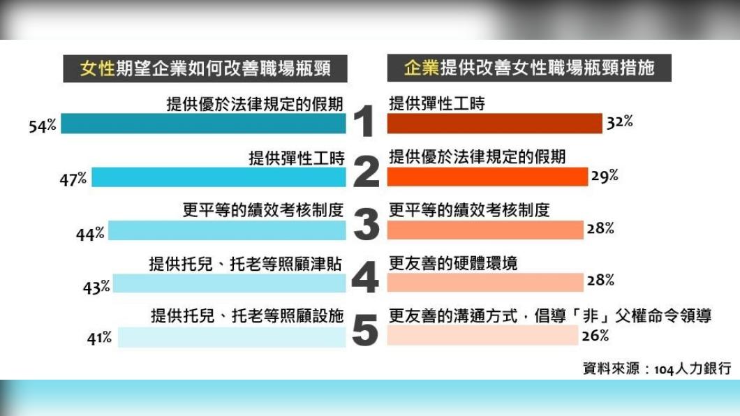 企業如何改善女性職場瓶頸。(圖/104人力銀行提供)