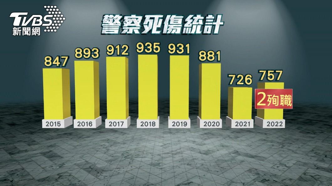 過去八年有6千多名員警死傷(圖/TVBS)