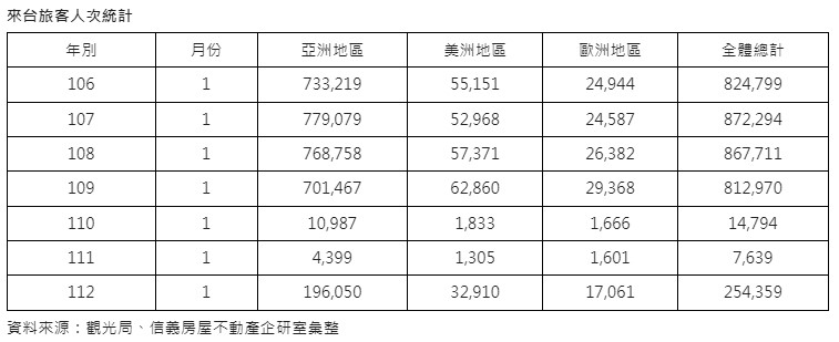 來台旅客人次統計。（圖／信義房屋提供）