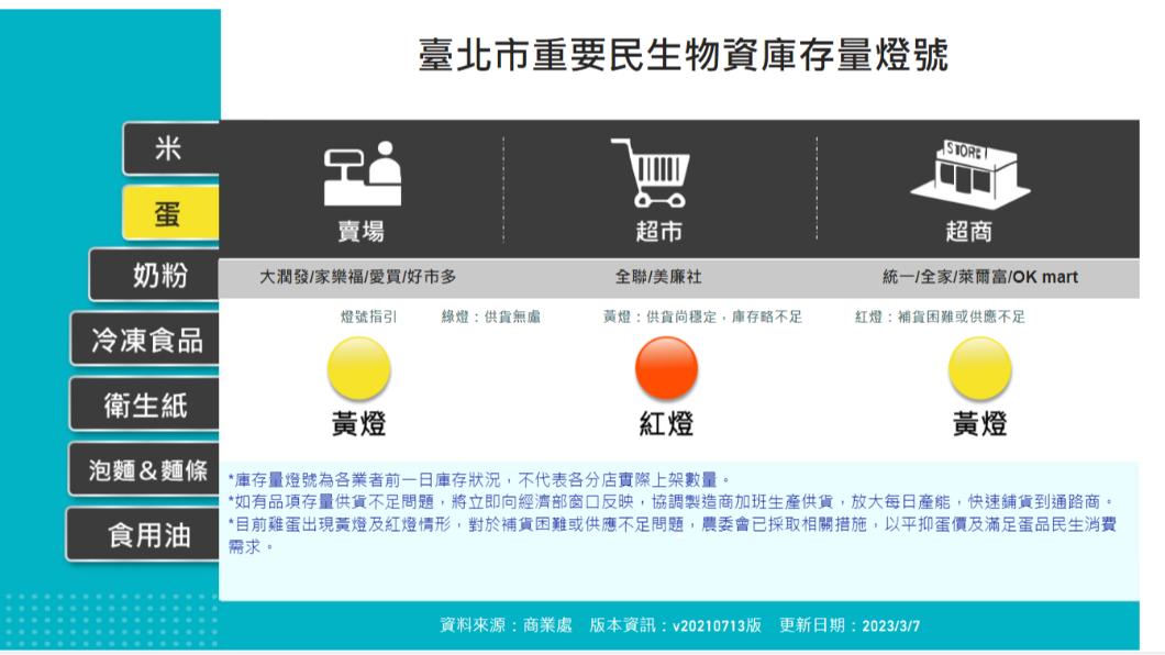 台北市政府商業處「重要民生物資庫存量燈號儀表板」,(圖/翻攝自北市商業處)供民眾查詢。