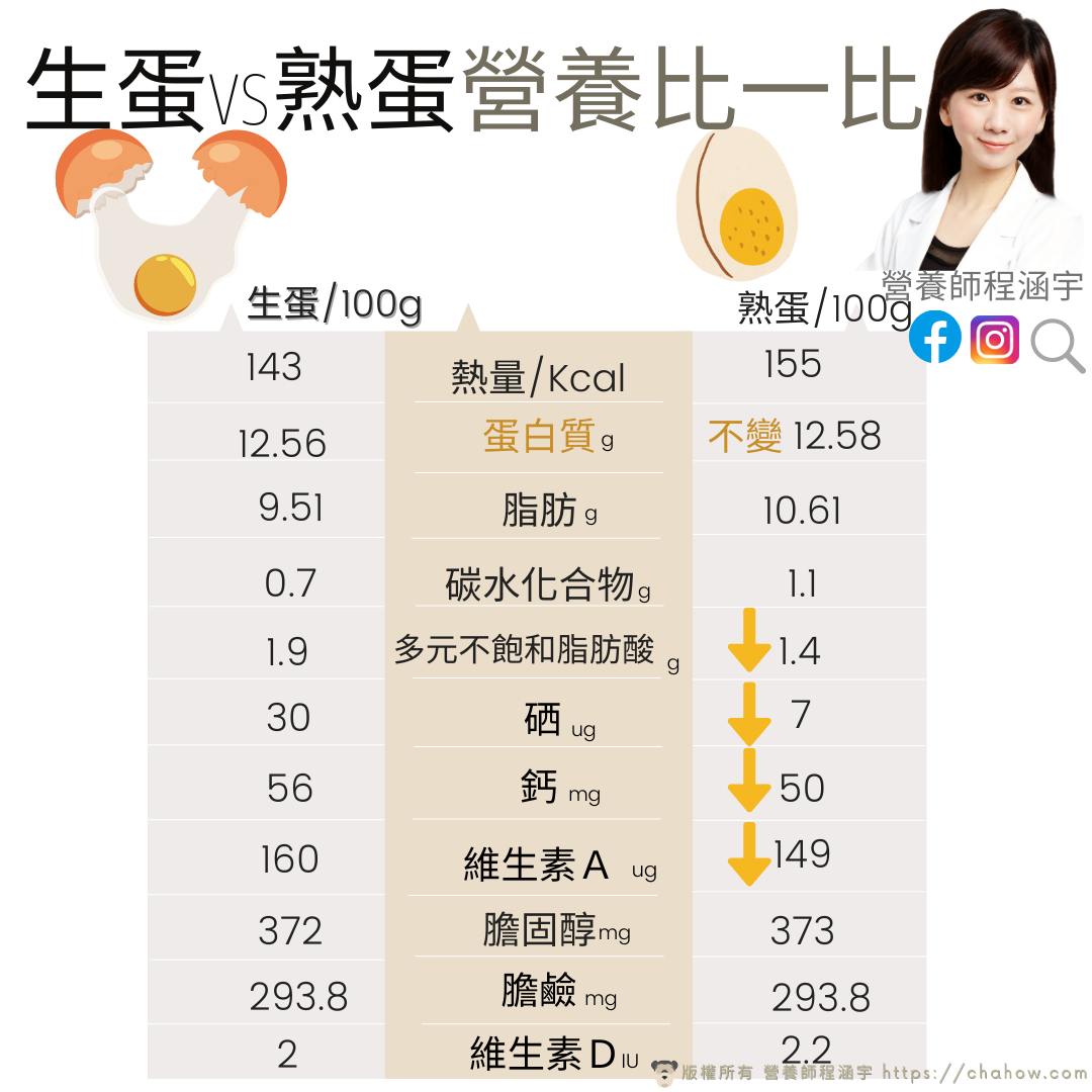 圖/翻攝自營養師程涵宇臉書