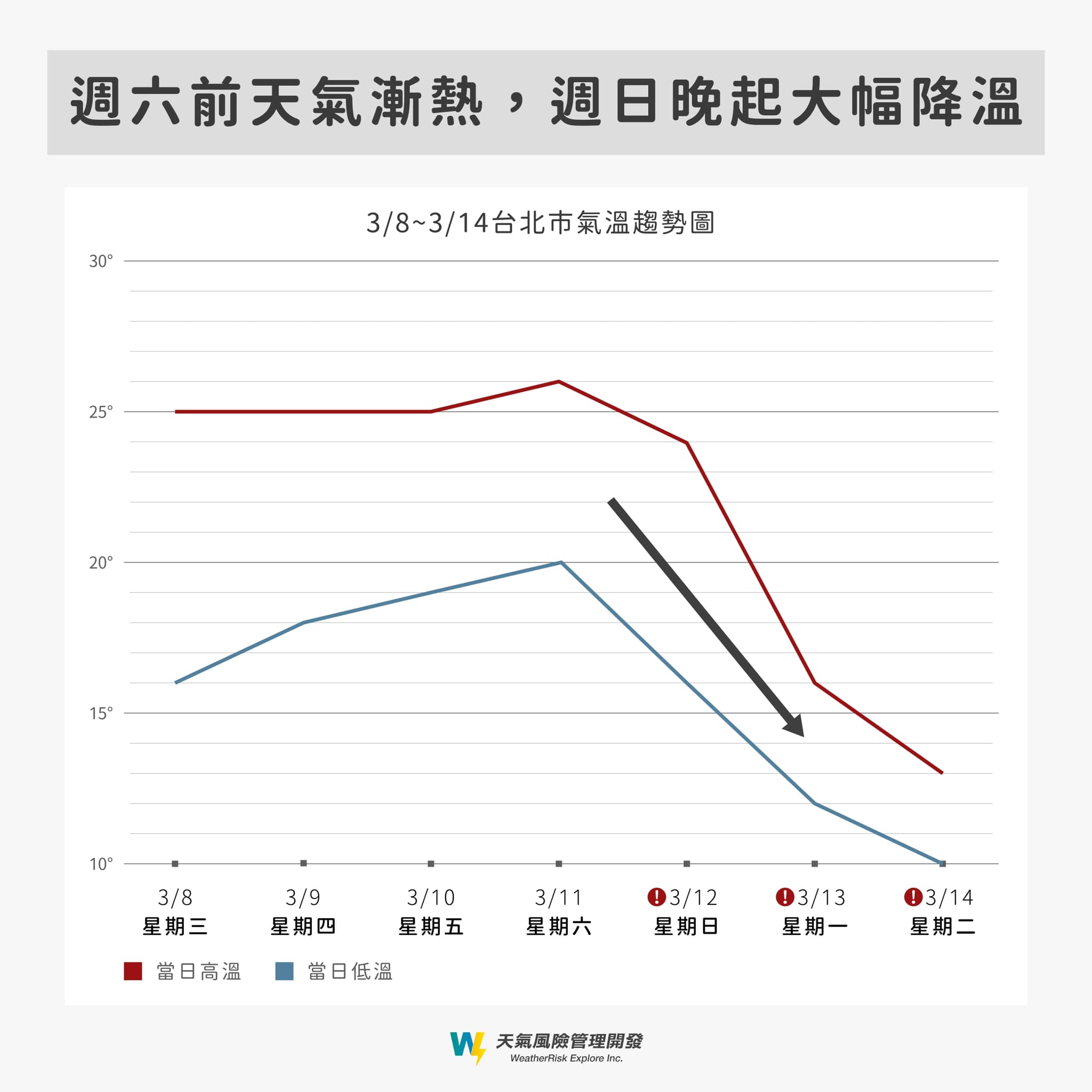 週日晚間起將大幅降溫。(圖/翻攝自天氣風險 WeatherRisk臉書)