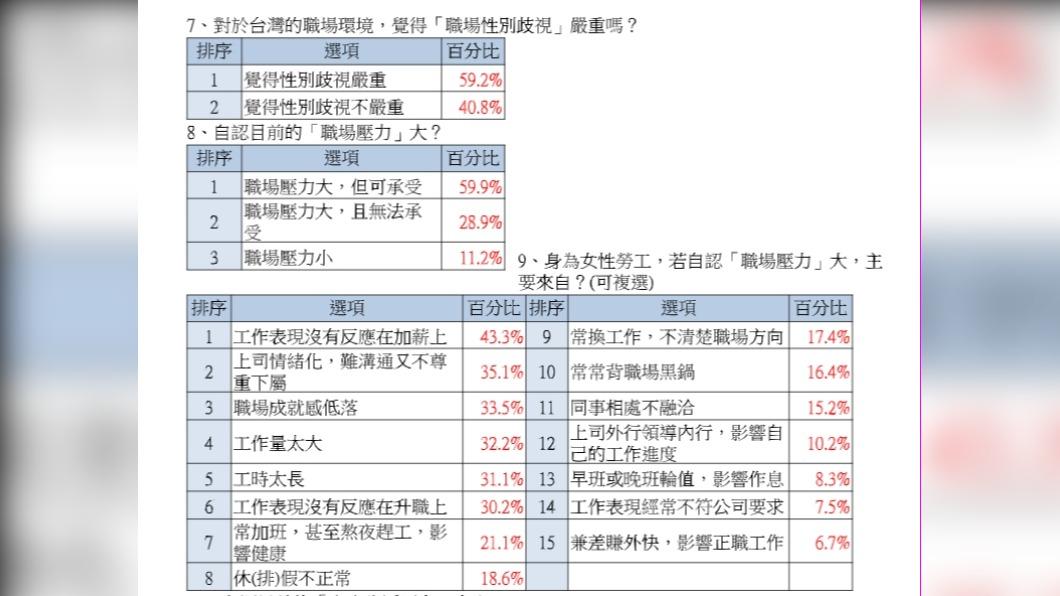 多達59.25女性職場員工認為性別歧視嚴重。資料來源/ yes123求職網