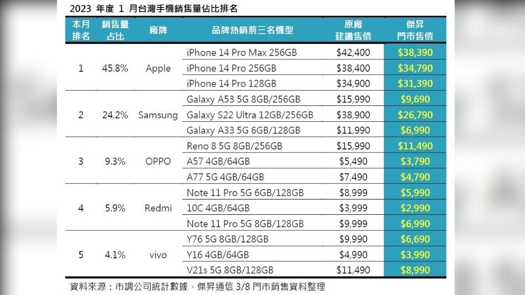 2023年度1月台灣手機銷售量占比排名