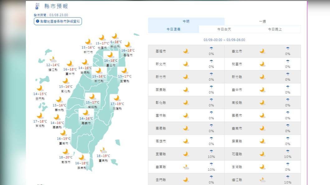 今晴到多雲早晚溫差大 週日傍晚變天北東部轉雨