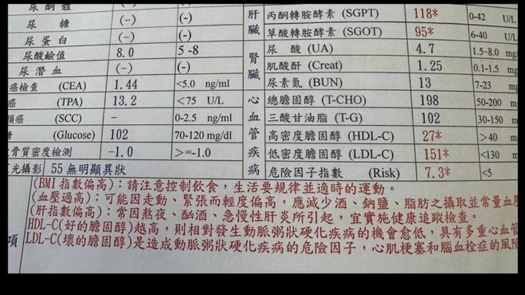 網友公開朋友的健檢報告。(圖/翻攝自PTT)