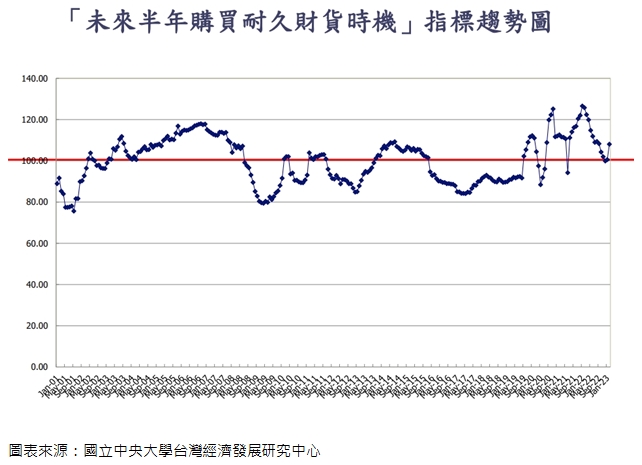 未來半年購買耐久財貨時機指標趨勢圖。（圖／台灣房屋提供）