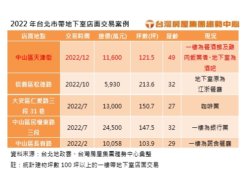 2022年台北市帶地下室店面交易案例。(圖/台灣房屋提供)