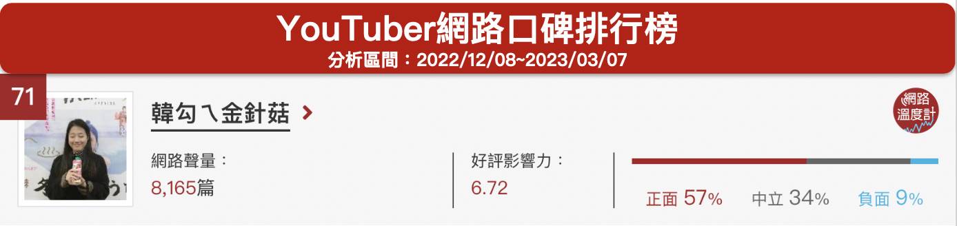 「韓勾ㄟ金針菇」YouTuber網路口碑排行榜。(圖/網路溫度計)