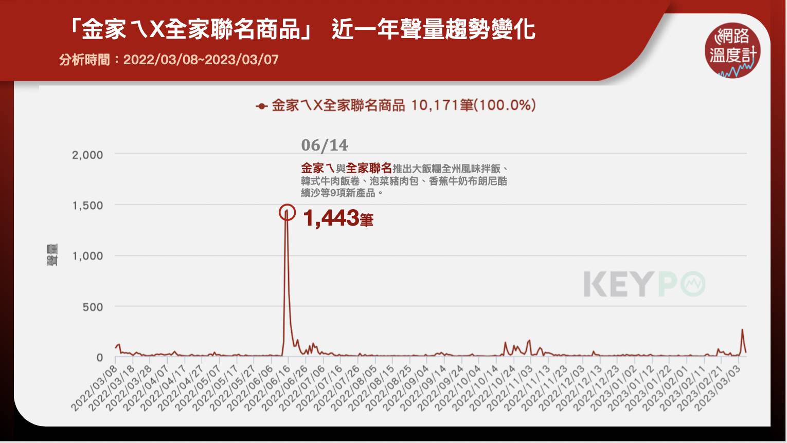 「金家ㄟX全家聯名商品」近一年聲量趨勢變化。(圖/網路溫度計)
