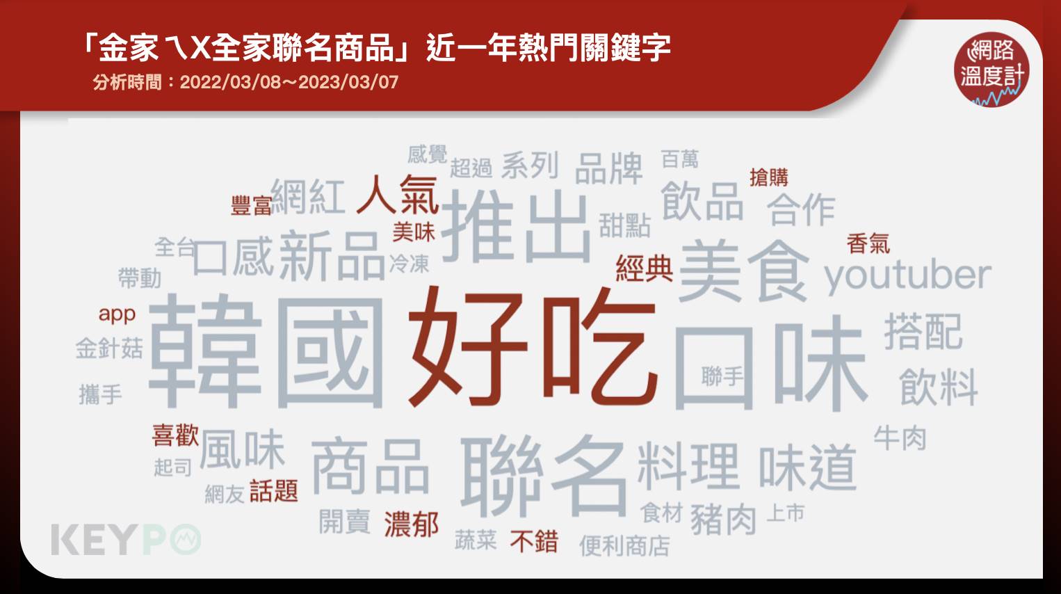 「金家ㄟX全家聯名商品」近一年熱門關鍵字。(圖/網路溫度計)