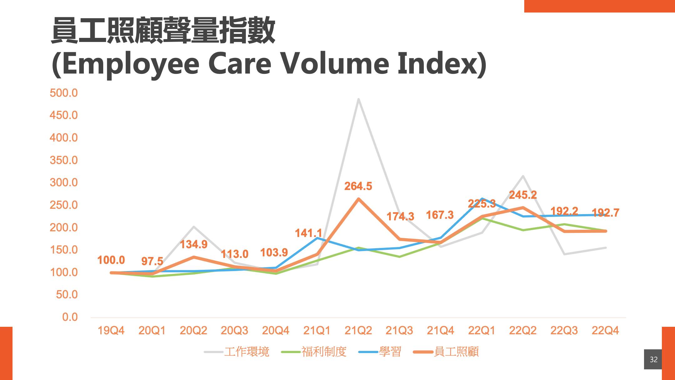 職場DEI聲量指數–員工照顧指數。（圖／翻攝自新世代人才白皮書暨職場DEI聲量指數洞察報告）