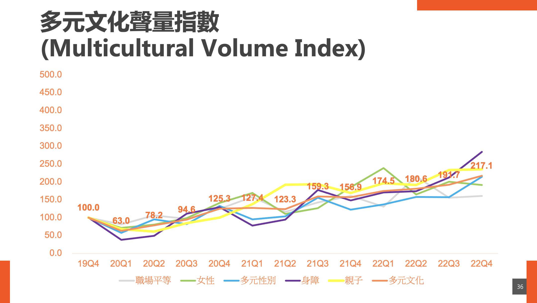 職場DEI聲量指數–多元文化指數。（圖／翻攝自新世代人才白皮書暨職場DEI聲量指數洞察報告）